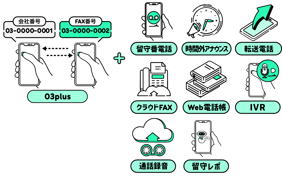 03plus＋時間外アナウンス＋転送電話＋IVR＋留守レポ