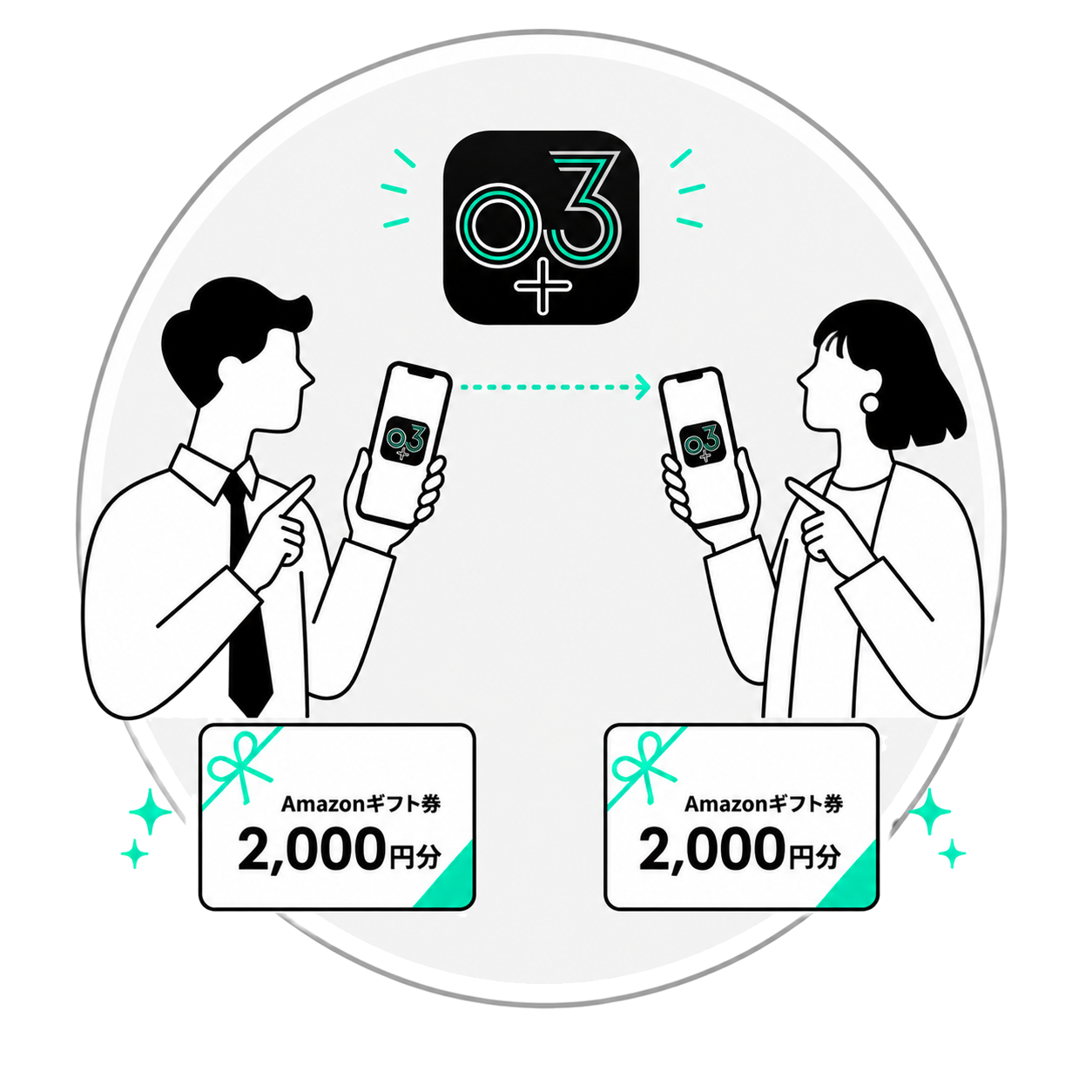 03plusを紹介した人と紹介された人の双方にAmazonギフト券2,000円分がもらえるイメージ