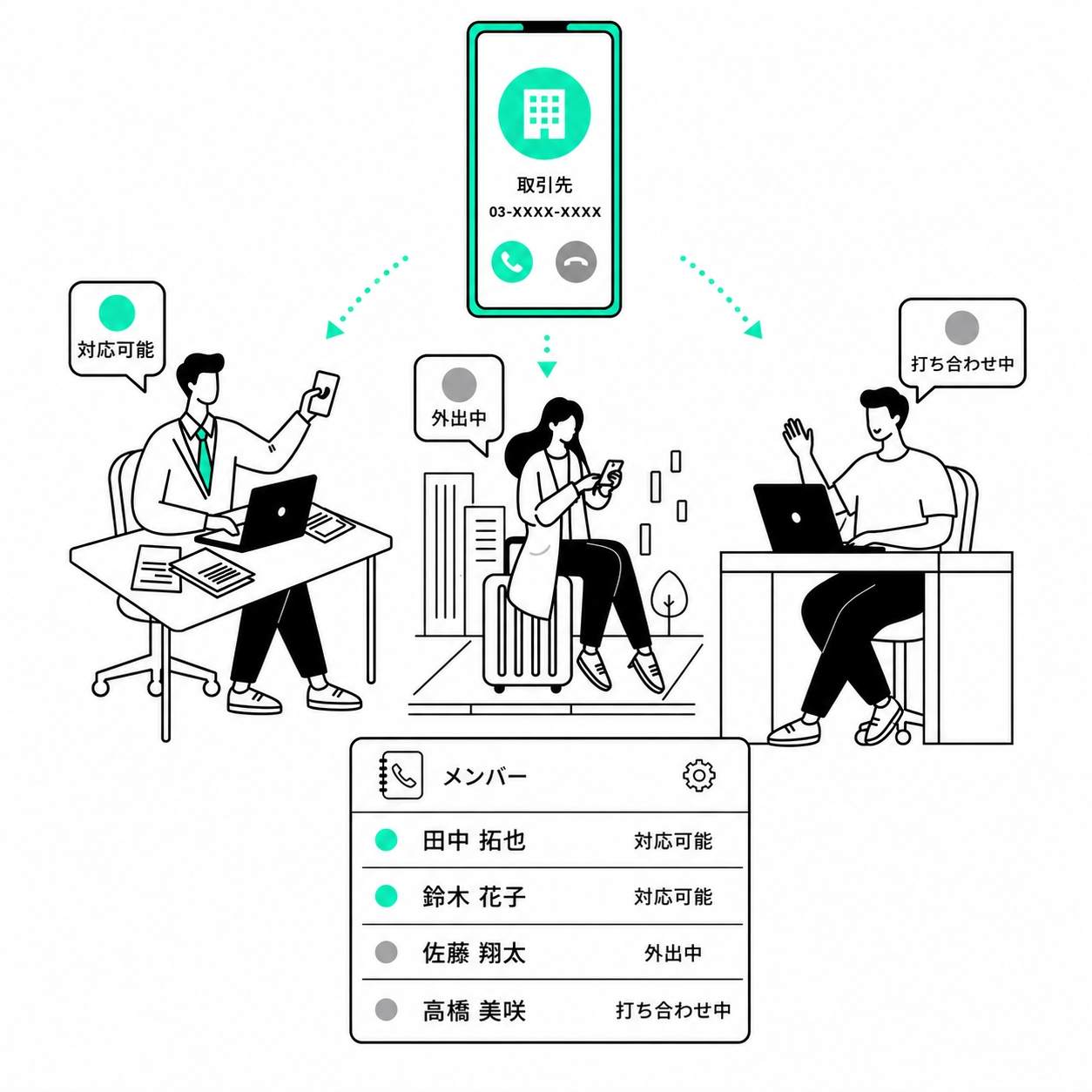 複数人への同時着信と、対応可能状況を一覧で確認できるクラウドPBX
