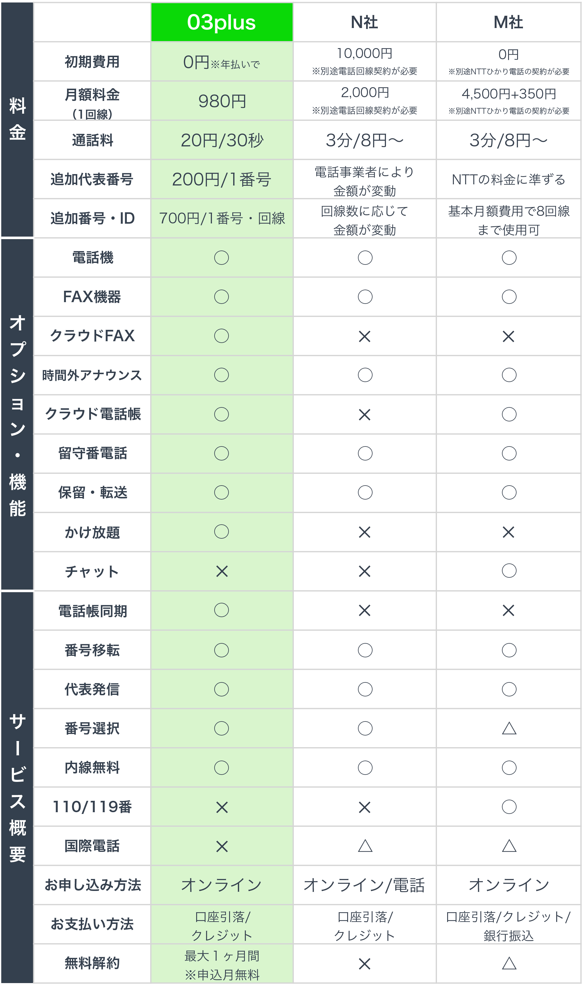 他社比較 固定電話番号がスマホアプリでも電話機でも使える 03plus ゼロサンプラス