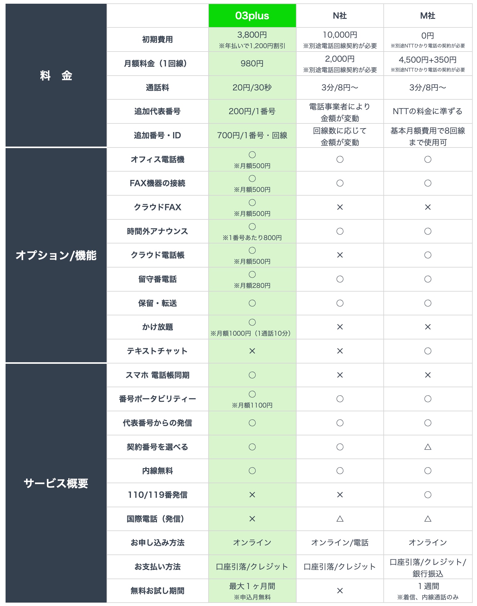 他社比較 固定電話番号がスマホアプリでも電話機でも使える 03plus ゼロサンプラス 他社比較 固定電話番号がスマホアプリでも電話機でも使える 03plus ゼロサンプラス