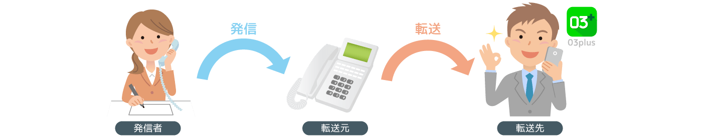 番号移転について 固定電話番号がスマホアプリでも電話機でも使える 03plus ゼロサンプラス