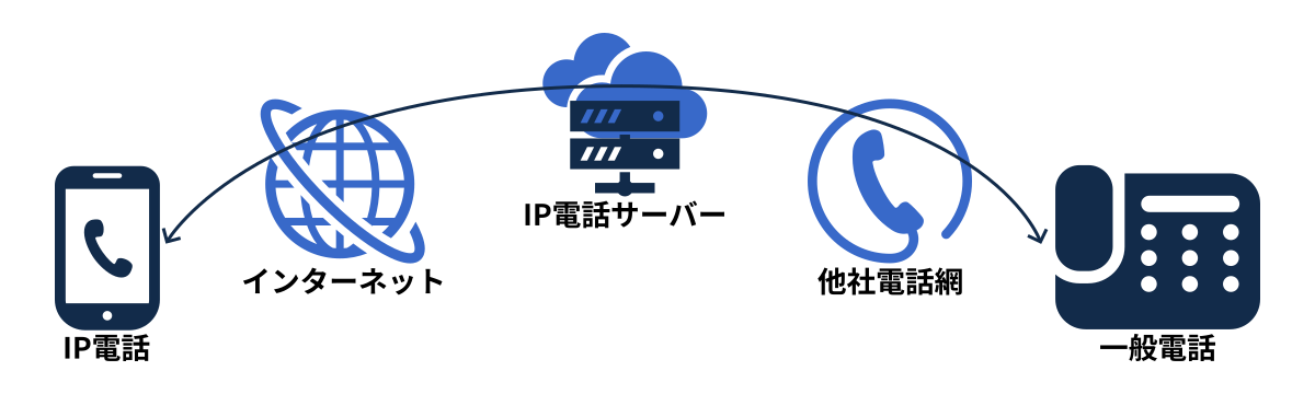 IP電話の通信経路（端末→インターネット→IP電話サーバー→他社電話網→一般電話）