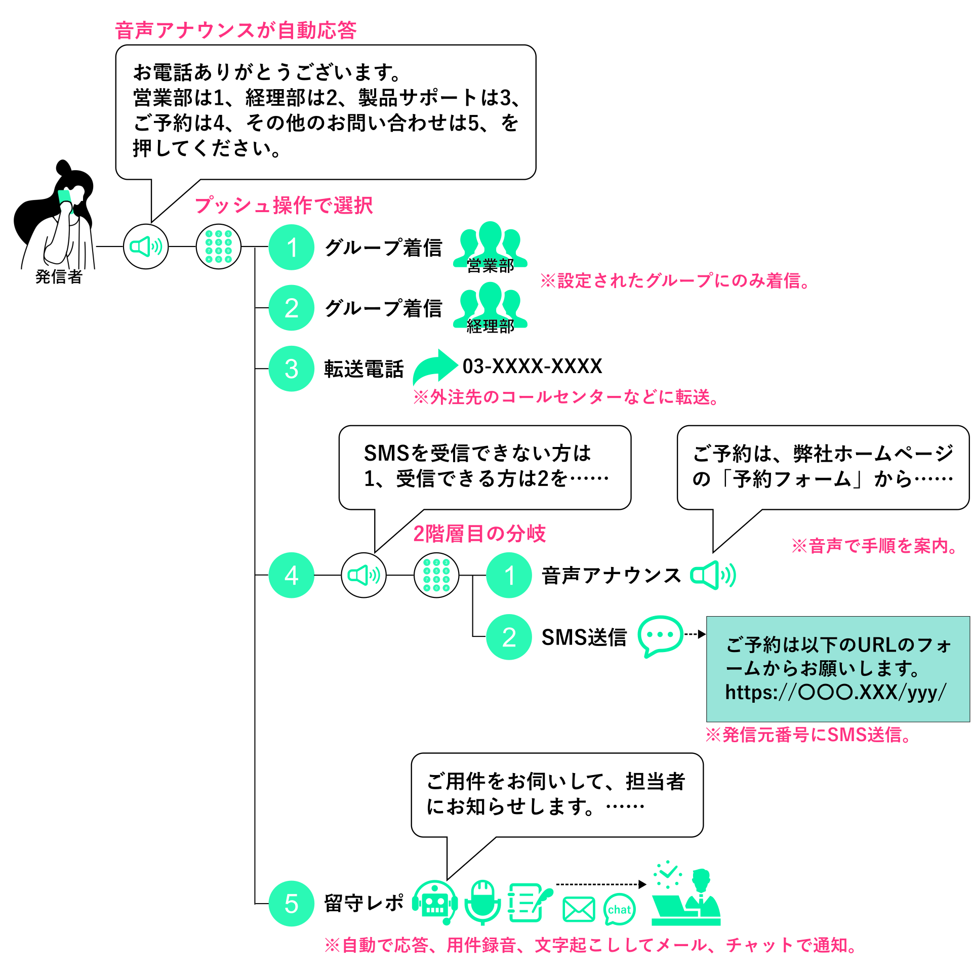 IVR機能の設定イメージ